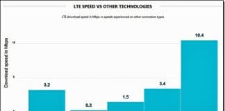 Preferir 4G a WIFI: ¿Tiene sentido? Si, la velocidad de subida.