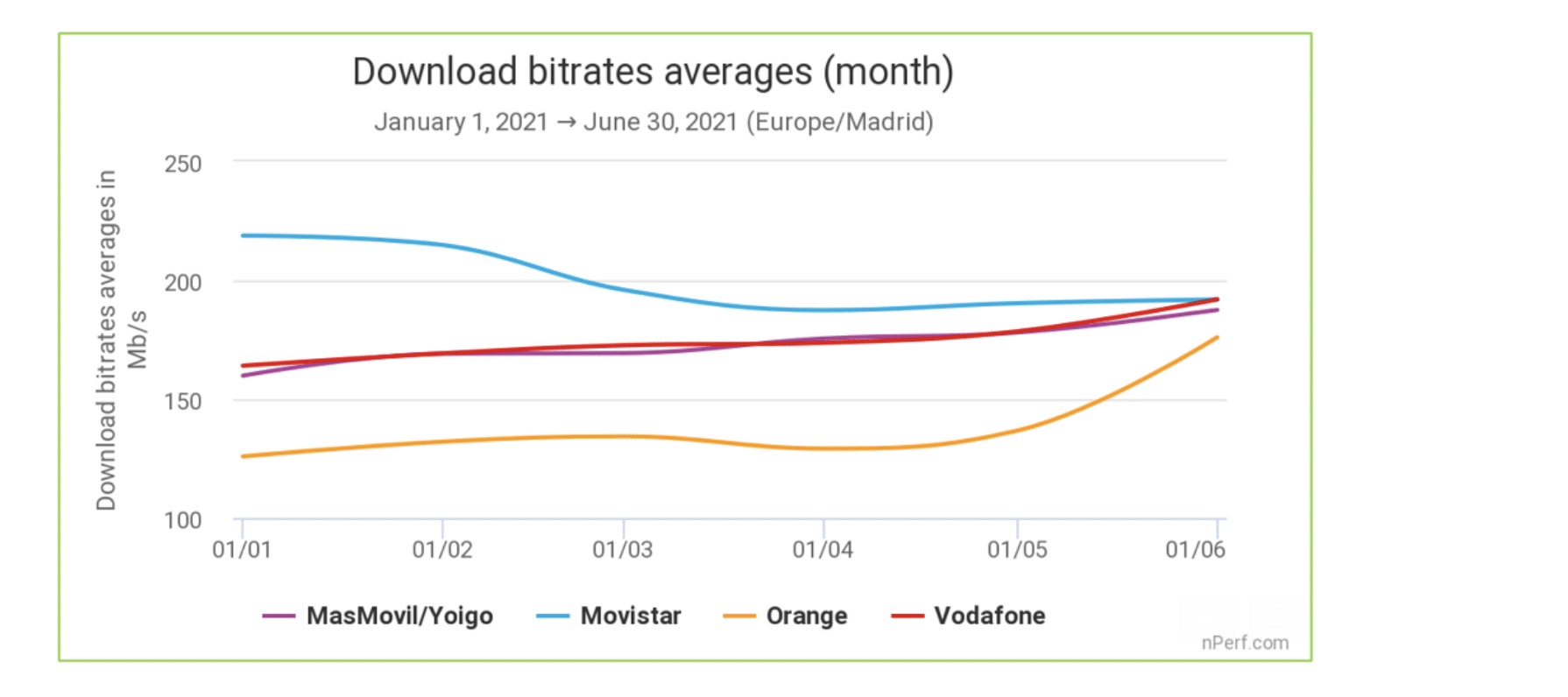 Velocidades descarga conexiones banda ancha España 2021