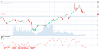 Previsión del precio del petróleo: ¿subirá o bajará el petróleo? Previsión del precio del petróleo: ¿subirá o bajará el petróleo? La subida del precio del petróleo que se produjo desde la irrupción de la pandemia, debido al aumento precipitado de la demanda, provocado tanto por factores macroeconómicos como geopolíticos, como la guerra en Ucrania ha llegado a su fin. A continuación, analizamos la evolución del precio del petróleo, teniendo en cuenta el entorno macroeconómico actual. ¿Es buen momento para comprar petróleo? Análisis fundamental del petróleo El aumento en el precio del crudo que se originó desde el inicio de la crisis del coronavirus, por el incremento precipitado de la demanda gracias a las políticas de estímulos fiscales y monetarias que no pudo ser satisfecha por los cierres en los puntos de producción. Todo ello, sumado a los bloqueos en las cadenas de suministro, que luego se vio reforzada por la invasión de Ucrania que amenazaba con sacar del mercado al petróleo ruso, el principal país exportador de crudo llegó a su fin. Desde principios del mes de junio de este año, el precio del crudo ha caído alrededor de un 33%. Las razones son variadas, la principal es una caída en las expectativas de demanda causada por el proceso de la desaceleración económica en que se encuentra la economía global. China, el principal importador de petróleo del mundo, ya ha revisado sus previsiones de crecimiento en varias ocasiones y algunos organismos internacionales vaticinan crecimientos del PIB incluso por debajo del 4% para este año. Pero, por el lado de la oferta se observa un crecimiento notable, en parte motivada por el incentivo que supone los altos precios del crudo que han permitido poner en funcionamiento puntos de extracción, que anteriormente estaban inactivos por falta de rentabilidad al tener costes de producción elevados. Entre ellos se encuentra la producción de crudo del esquisto o fracking como se le denomina en inglés. Análisis técnico del precio del petróleo En el análisis de la previsión del precio del petróleo es importante es tener en cuenta que el embargo de petróleo ruso, que en un principio hubiese supuesto una importante caída del petróleo disponible en el mercado, no ha llegado a surtir efecto ya que Rusia ha conseguido redirigir sus exportaciones hacia otros países, la mayoría asiáticos como China e India. Por tanto, el crudo producido en Rusia sigue estando en el mercado de exportación y no ha provocado ninguna subida adicional del precio, más allá de la que se produjo al principio de la guerra de Ucrania por la incertidumbre que este hecho causaba. Asimismo, otro factor para considerar es la posibilidad, todavía incierta, de que Irán consiga un acuerdo nuclear con Europa y Estados Unidos y con ello se elimine el embargo que actualmente se impone a la exportación de crudo desde este país. De llegarse a este punto, Irán añadiría alrededor de 1M de bpd al mercado, lo que sin duda sería un elemento de presión bajista para el precio del crudo. Teniendo en cuenta todos los factores antes mencionados, se puede decir que la tendencia actual del precio del petróleo es claramente bajista, técnicamente se encuentra dentro de un canal bajista que viene funcionando desde principios de junio de este año. Una vez que rompió a la baja el importante soporte de $85,25 se precipitó hacia el siguiente soporte de referencia de $76,50 desde donde ha experimentado un rebote técnico, dado el elevado nivel de sobreventa, que lo podría llevar a tocar la zona de $85,00. Fuente: CAPEX.com Predicción del petróleo Según la Agencia Internacional de la Energía o IEA por sus siglas en inglés, la demanda mundial de petróleo ahora se pronostica en 99,7 mb/d en 2022 y 101,8 mb/d en 2023, aunque esta previsión para el año próximo se está revisando a la baja. La oferta mundial de petróleo alcanzó un máximo posterior a la pandemia de 100,5 mb/d en julio de este año cuando el mantenimiento terminó en el Mar del Norte, Canadá y Kazajstán. Por su parte, la OPEP+ aumentó la producción total de petróleo en 530 kb/d en línea con objetivos más altos y no-OPEP+ aumentó en 870 kb/d. Si los factores fundamentales no cambian sustancialmente, el próximo objetivo a la baja se sitúa alrededor de $64,80. Solo una acción determinante por parte de la OPEP recortando la producción, algo con lo que ya han advertido al mercado, podría servir de freno a la tendencia bajista actual del crudo. Al considerar las previsiones del precio del petróleo para 2022 y los próximos años, es importante tener en cuenta que la alta volatilidad del mercado y el entorno macroeconómico dificultan la elaboración de análisis y estimaciones precisas del precio del petróleo a largo plazo. Por ello, los analistas y agencias de previsión pueden equivocarse en sus previsiones sobre el petróleo.