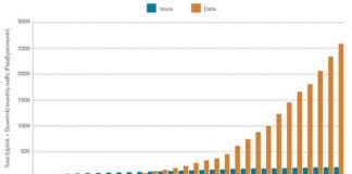 El consumo de voz se mantiene en el mundo pero el consumo de datos crece a un ritmo vertiginoso según AKAMAI.