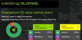 ANDROID sigue ganando mercado en España aunque con un crecimiento reducido inferior al 2%.