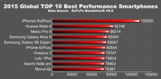 Los mejores móviles según ANTUTU: iPhone 6S plus