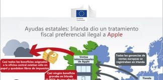 EUROPA podría reclamar 13000 millones de euros a APPLE.