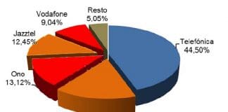 Los actores de la banda ancha en España: Repartición del mercado.