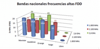 El gobierno aprueba retraso del 4G en 800MHZ y evita pagar penalizaciones alargando licencias.