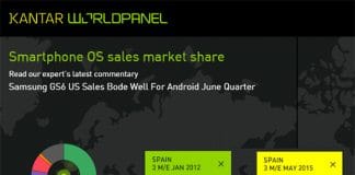 Android roba a IOS una gran parte del mercado en Estados Unidos.