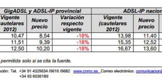La CNMC ha aprobado una nueva rebaja del coste que pagan los operadores alternativos a Telefónica por cada línea de ADSL. 18% más barato. ¿Un poco tarde?