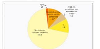 La pereza y la desinformación, motivos de la fidelidad de los clientes en operadores.