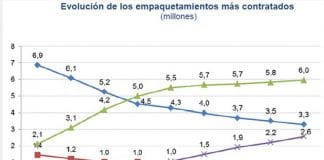 Los convergentes suben un 150% del 2014 al 2015: Mala noticia para las OMVs.