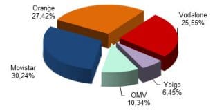 Estudiamos las portabilidades móviles de Junio de 2016