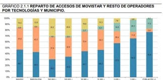 La fibra triunfa pero el 40% está en Madrid o Barcelona