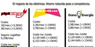 El negocio de las eléctricas explicado: Se limita el ahorro con la competencia.