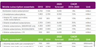 El consumo medio de datos móvil aumenta: Se necesitan bonos más grandes, SIMYO preparado para el futuro.