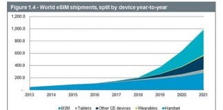Los móviles ESIM podrían llegar en el 2019 según IHS