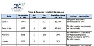 España de los países con peor cuota de mercado para OMVs.