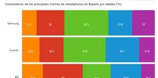 HUAWEI podría quitar el puesto a SAMSUNG en España