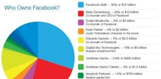 Negocios Burbuja: WhatsAPP y Facebook : Miles de perdidas anualmente pero un negocio con futuro para sus accionistas.