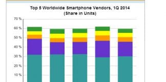 Los fabricantes de móviles que más venden: SAMSUNG, APPLE, HUAWEI, LENOVO y LG