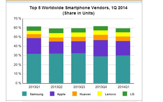 Lista: Fabricantes de móviles con más ventas en México en 2015