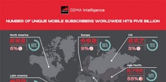 EUROPA solo representa el 9% del volumen telefonía móvil según GSMA