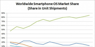 Windows phone sigue perdiendo frente a Android y IOS según IDC.