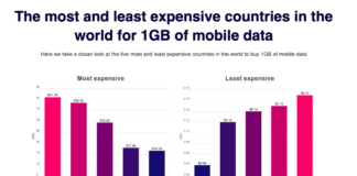 España lidera las mejores tarifas de telefonía de Europa. El mejor comparador de telefonía