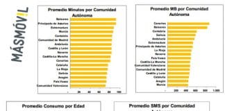 El consumo de datos móvil crece a un ritmo de vértigo según MASMOVIL.