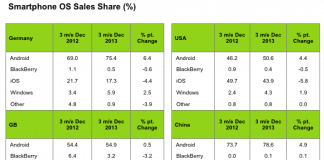 Android sigue creciendo y el sistema operativo de móviles Windows Mobile roba clientes a IOS.