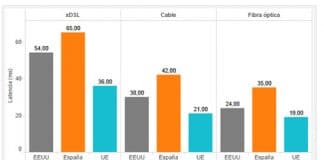 La latencia es más importante que la velocidad, En Europa se ofrecen mejores latencias según informes de la CNMC.