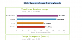 MásMóvil, mejor velocidad de carga y latencia según nPerf. MASMOVIL mejor velocidad de carga y latencia que sus competidores