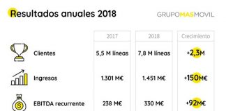 MASMOVIL anuncia unos excelentes resultados en el 2018