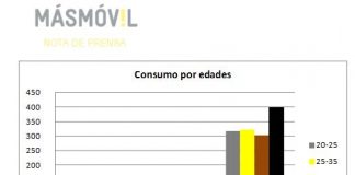 MASMOVIL nos informa sobre el consumo de voz y datos móvil en España: La media < 100 minutos al mes, < 15 sms y < 400MB/mes.