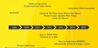MASMOVIL celebrará sus 10 años con la mejor convergencia.
