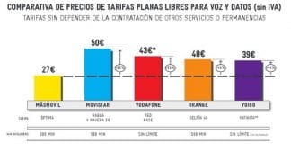 La tarifa OPTIMA de MASMOVIL supone un ahorro importante respecto a lo que cobran los operadores de red.