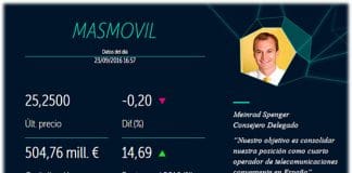MASMOVIL supera los 500 millones de capitalización en el MAB