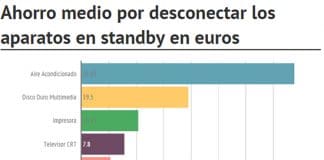Si desenchufas todo puedes ahorrar 6€ al mes en luz según Mirubee