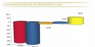 Vodafone y Movistar siguen perdiendo clientes con sus ofertas según el último informe de la CMT.