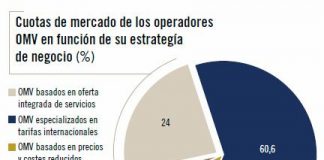 El negocio de las OMV: Las soluciones convergentes y el trafico internacional los verdaderos ganadores.