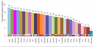 Según Opensignal España tiene la mejor velocidad LTE: Sin embargo la velocidad se podría ofrecer en 3G. ¡Triste!