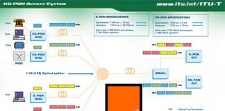 ORANGE prueba la tecnología XG-PON que ofrece velocidades 4 veces superiores de subida y el doble de subida.