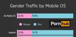 ¿Afecta el porno a la plataforma móvil? Principalmente NO.