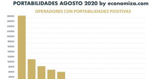 Las portabilidades en Agosto 2020 con MASMOVIL lider en fija. Portabilidades Positivas Agosto 2020 por operador movil