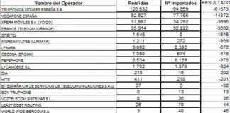 Las portabilidades de Agosto: Pepephone pierde por 1a vez clientes y parece que la OMV ONO desaparecerá en favor de VODAFONE.