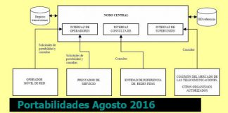 Las portabilidades de Agosto 2016: MASMOVIL el mejor.