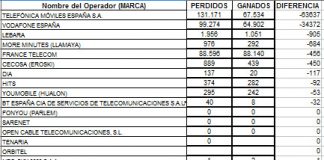 Las portabilidades móviles de Abril de 2015 revelan datos muy interesantes.
