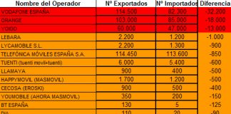 Estudiamos portabilidades de Septiembre de 2015: MASMOVIL ganador, YOIGO decepción.