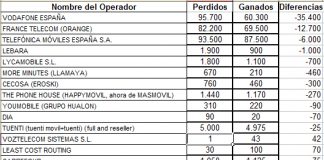 Portabilidades de Agosto 2015: Decepción con YOIGO y MASMOVIL mejora su posición.