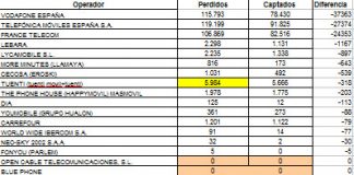 Analizamos las portabilidades de Julio y sus consecuencias.