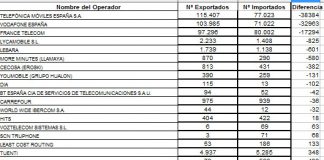 Analizamos portabilidades de Junio 2015: YOIGO crece con LOWI y SIMYO.