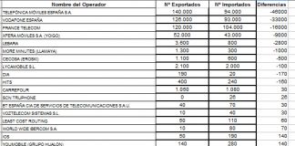 Analizamos las portabilidades de Enero 2015.